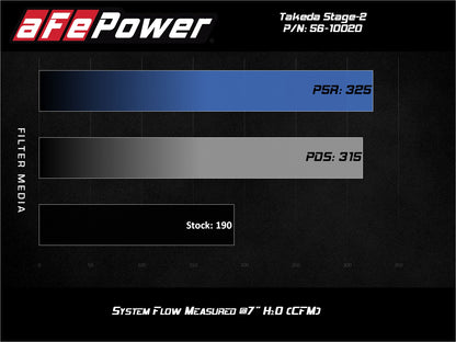 aFe Takeda Stage-2 Pro Dry S Cold Air Intake | Mazda 3 L4-2.0L (14-18) (56-10020D)
