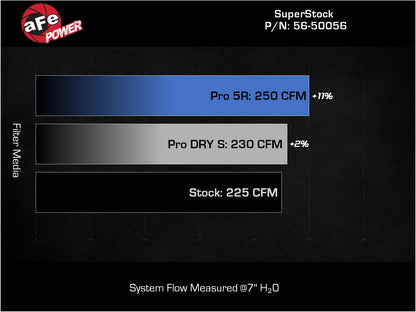 aFe Takeda Super Stock Induction System w/ Pro 5R | Toyota GR86 / Subaru BRZ H4-2.4L (56-50056R)