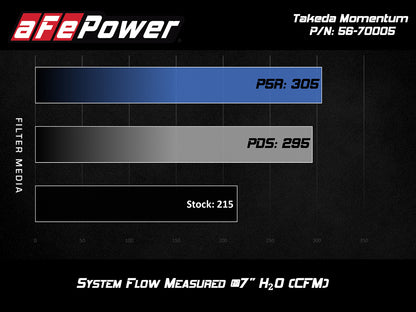 aFe Takeda Momentum Pro 5R Cold Air Intake | Hyundai Elantra Sport L4 1.6L (17-20) (56-70005R)