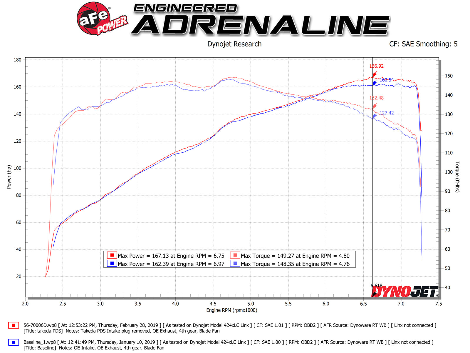 aFe Takeda Momentum Cold Air Intake w/ Pro DRY S Media | Mazda MX-5 Miata ND L4-2.0L (16-19) (56-70006D)