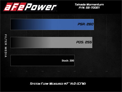 aFe Takeda Momentum Cold Air Intake w/ Pro DRY S Filter | Hyundai Veloster N (19-20) (56-70021D)