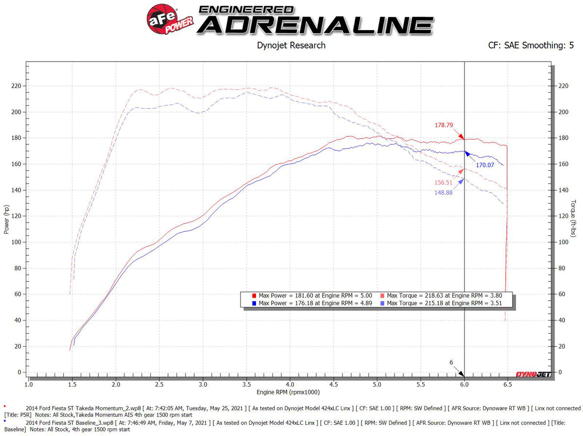 aFe Momentum GT Pro 5R Intake System | Ford Fiesta ST L4-1.6L (14-15) (56-70022R)