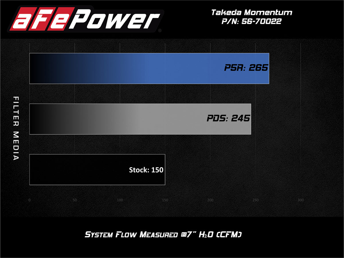 aFe Momentum GT Pro 5R Intake System | Ford Fiesta ST L4-1.6L (14-15) (56-70022R)
