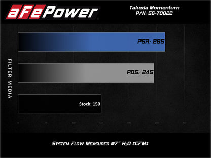 aFe Momentum GT Pro 5R Intake System | Ford Fiesta ST L4-1.6L (14-15) (56-70022R)