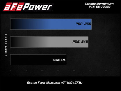 aFe Takeda Momentum 12-17 Hyundai Veloster Pro 5R (56-70029R)