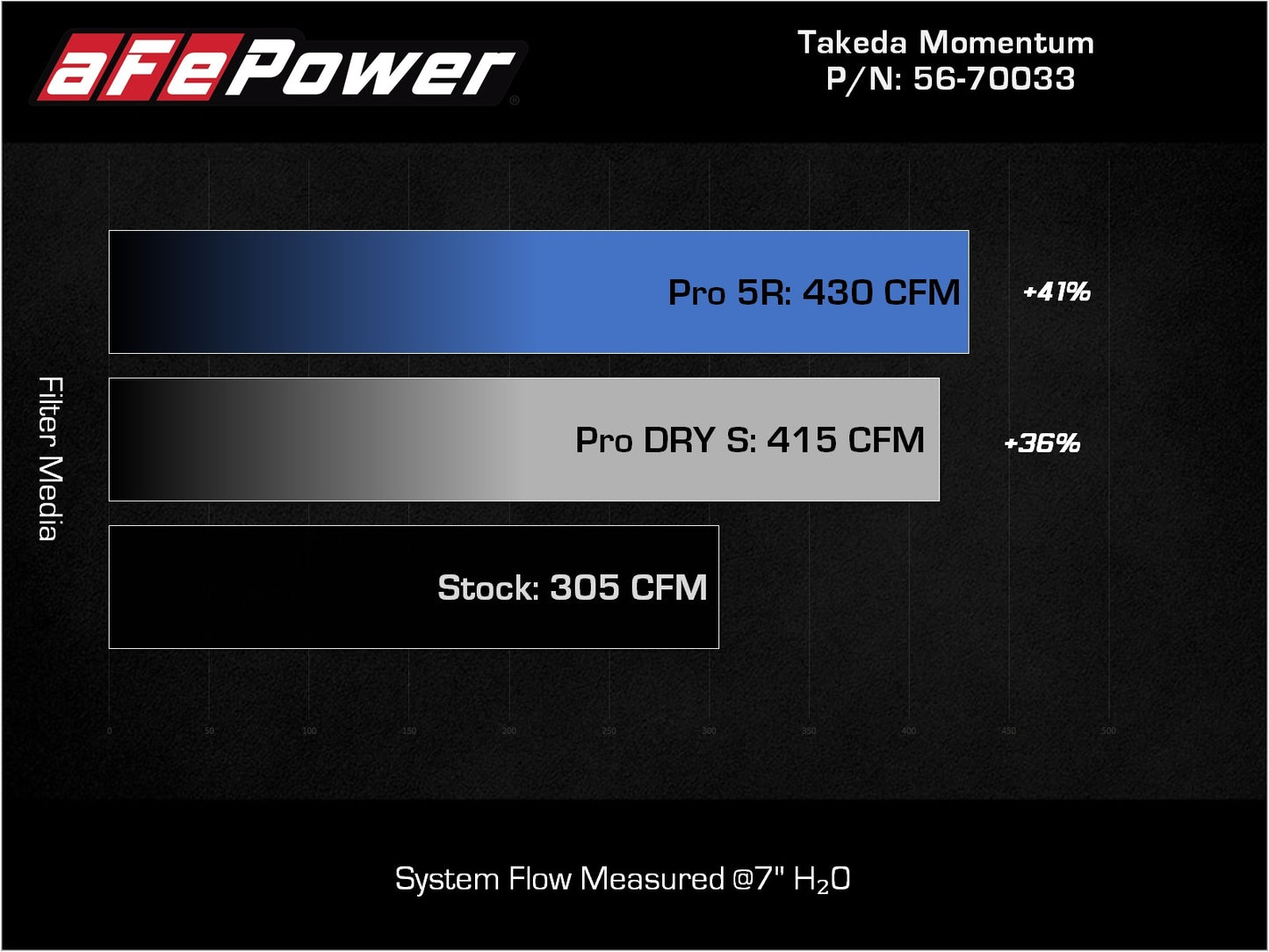 aFe Takeda Momentum Pro Dry S Cold Air Intake | Kia Telluride/Hyundai Palisade V6 3.8L (20-22) (56-70033D)