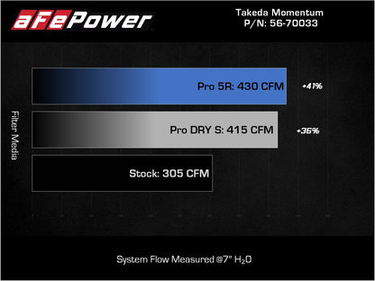 aFe Takeda Momentum Pro Dry S Cold Air Intake | Kia Telluride/Hyundai Palisade V6 3.8L (20-22) (56-70033D)