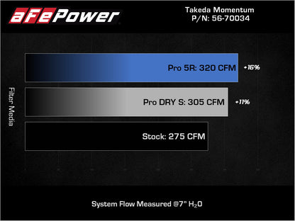 aFe Takeda Momentum Pro Dry S Cold Air Intake | Toyota RAV4 2019-22 (56-70034D)