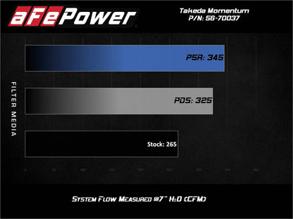aFe Takeda Momentum Pro Dry S CAI 2.0L Turbo | Toyota Supra (21) (56-70037D)