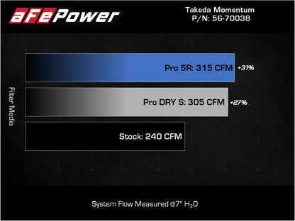 aFe 6" Tall Stage-2 MagnumFORCE Intake w/ Pro 5R Filter | Kia Stinger V6 3.3L TT (18-22) (56-70038R)