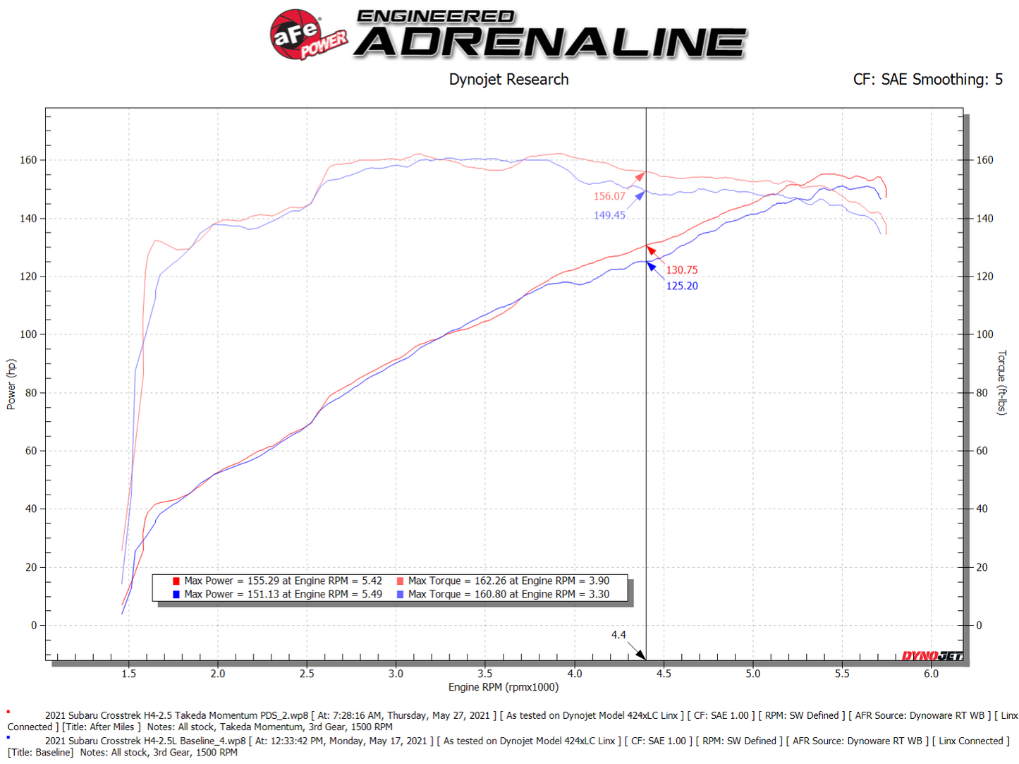 aFe 19-21 Subaru Forester 2.5L H4 Takeda Momentum Air Intake w/ Pro DRY S Filter (56-70042D)