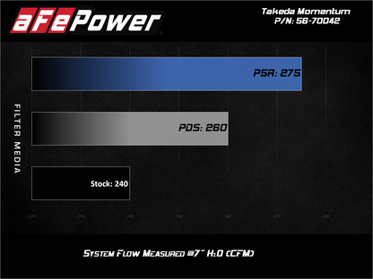 aFe 19-21 Subaru Forester 2.5L H4 Takeda Momentum Air Intake w/ Pro DRY S Filter (56-70042D)