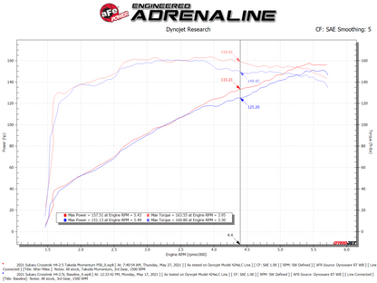 aFe Takeda Momentum Air Intake w/ Pro 5R Filter | Subaru Forester 19-21 H4 2.5L (56-70042R)