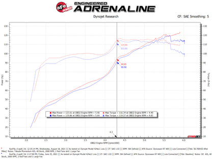 aFe Takeda Momentum Pro DRY S Intake | Subaru Impreza H4 2.0L (12-16) (56-70043D)