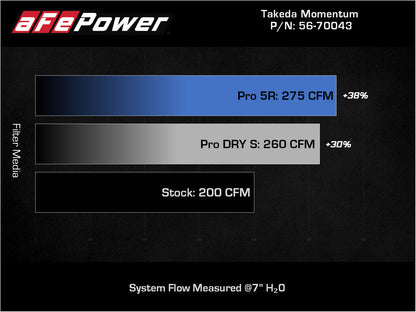 aFe Takeda Momentum Pro DRY S Intake | Subaru Impreza H4 2.0L (12-16) (56-70043D)