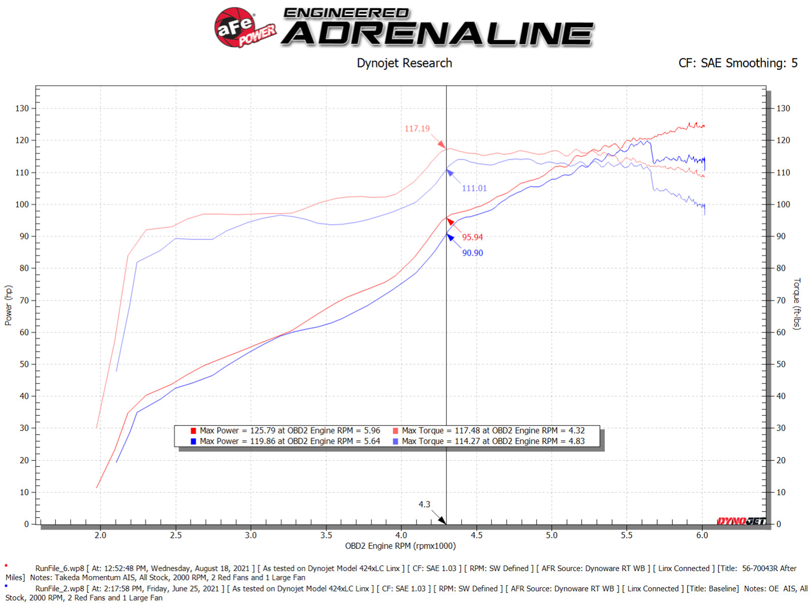 aFe Takeda Momentum Pro 5R Cold Air Intake | Subaru Impreza H4 2.0L (12-16) (56-70043R)