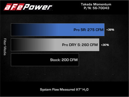 aFe Takeda Momentum Pro 5R Cold Air Intake | Subaru Impreza H4 2.0L (12-16) (56-70043R)