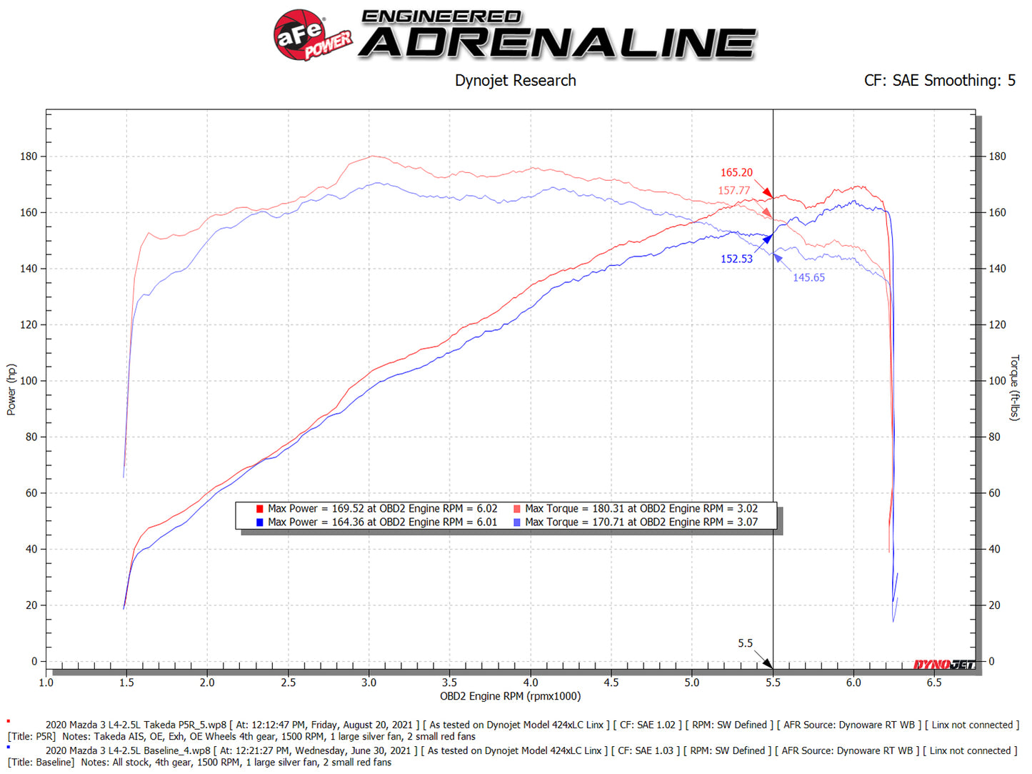 aFe Takeda Momentum Cold Air Intake w/ Pro 5R Filter | Mazda 3 L4 2.5L (19-21) (56-70044R)