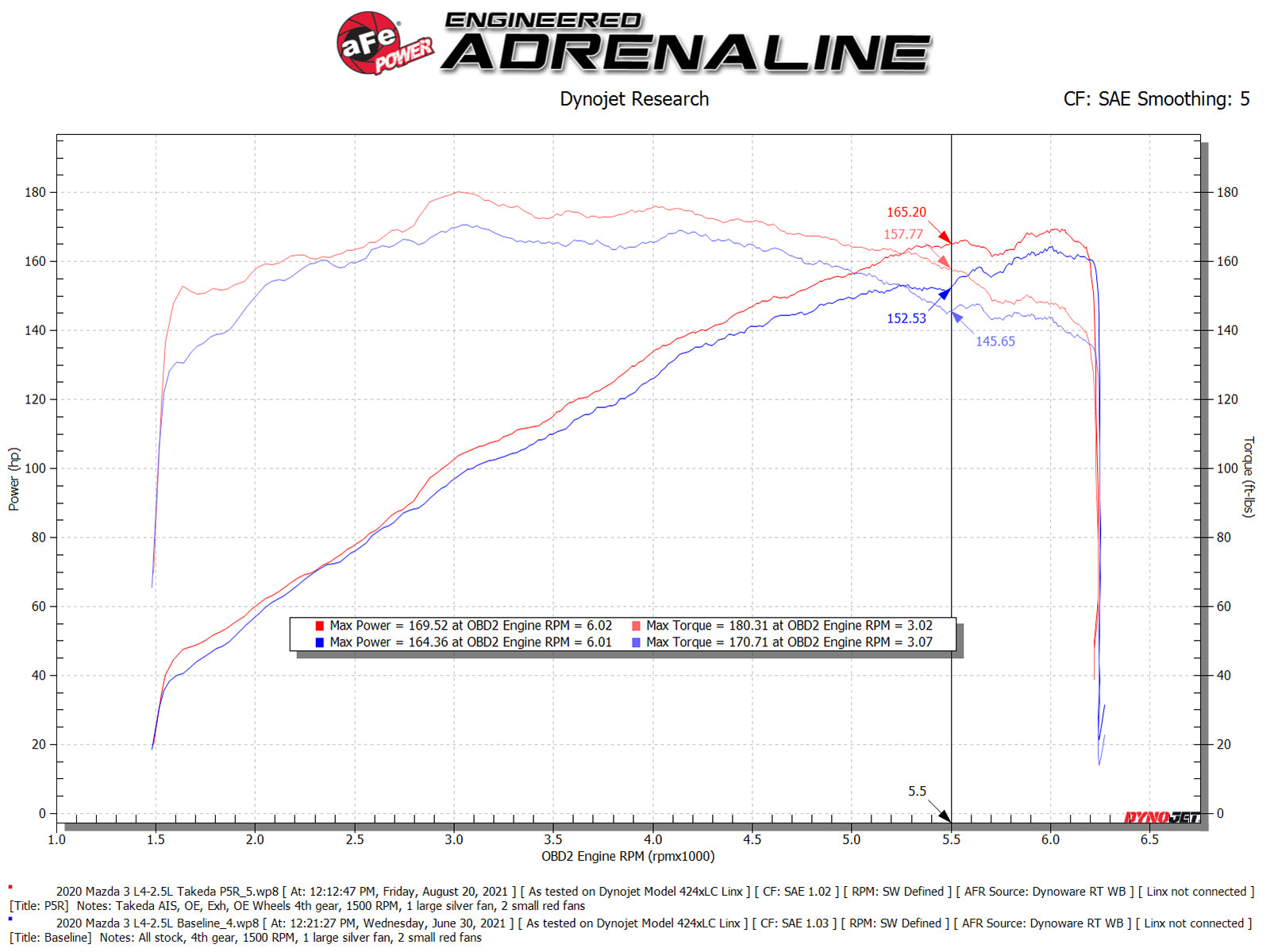 aFe Takeda Momentum Cold Air Intake w/ Pro 5R Filter | Mazda 3 L4 2.5L (19-21) (56-70044R)