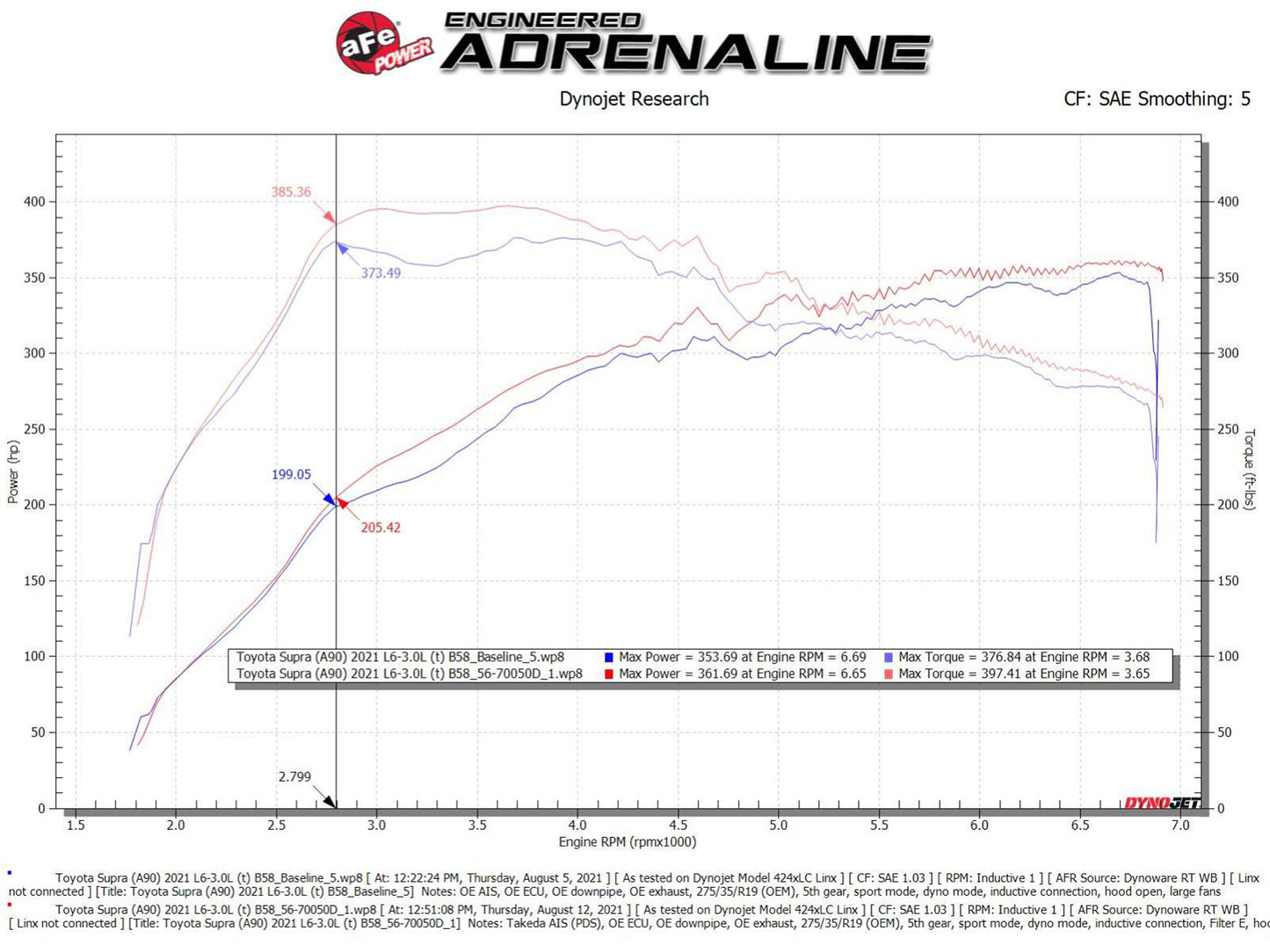 aFe Takeda Momentum Pro Dry S Cold Air Intake | Toyota Supra L6-3.0L (20-21) (56-70050D)