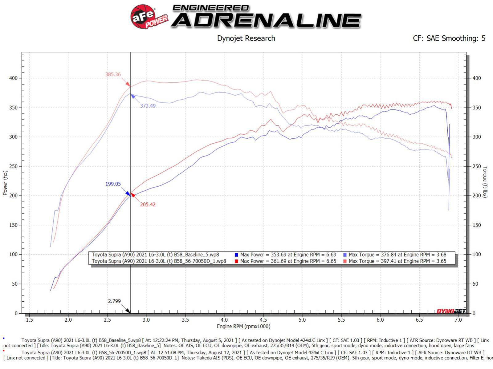 aFe Takeda Momentum Pro Dry S Cold Air Intake | Toyota Supra L6-3.0L (20-21) (56-70050D)