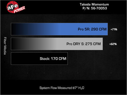 aFe Takeda Momentum Cold Air Intake w/ Pro 5R Filter | Honda Civic L4 1.5L (22-23) (56-70053R)