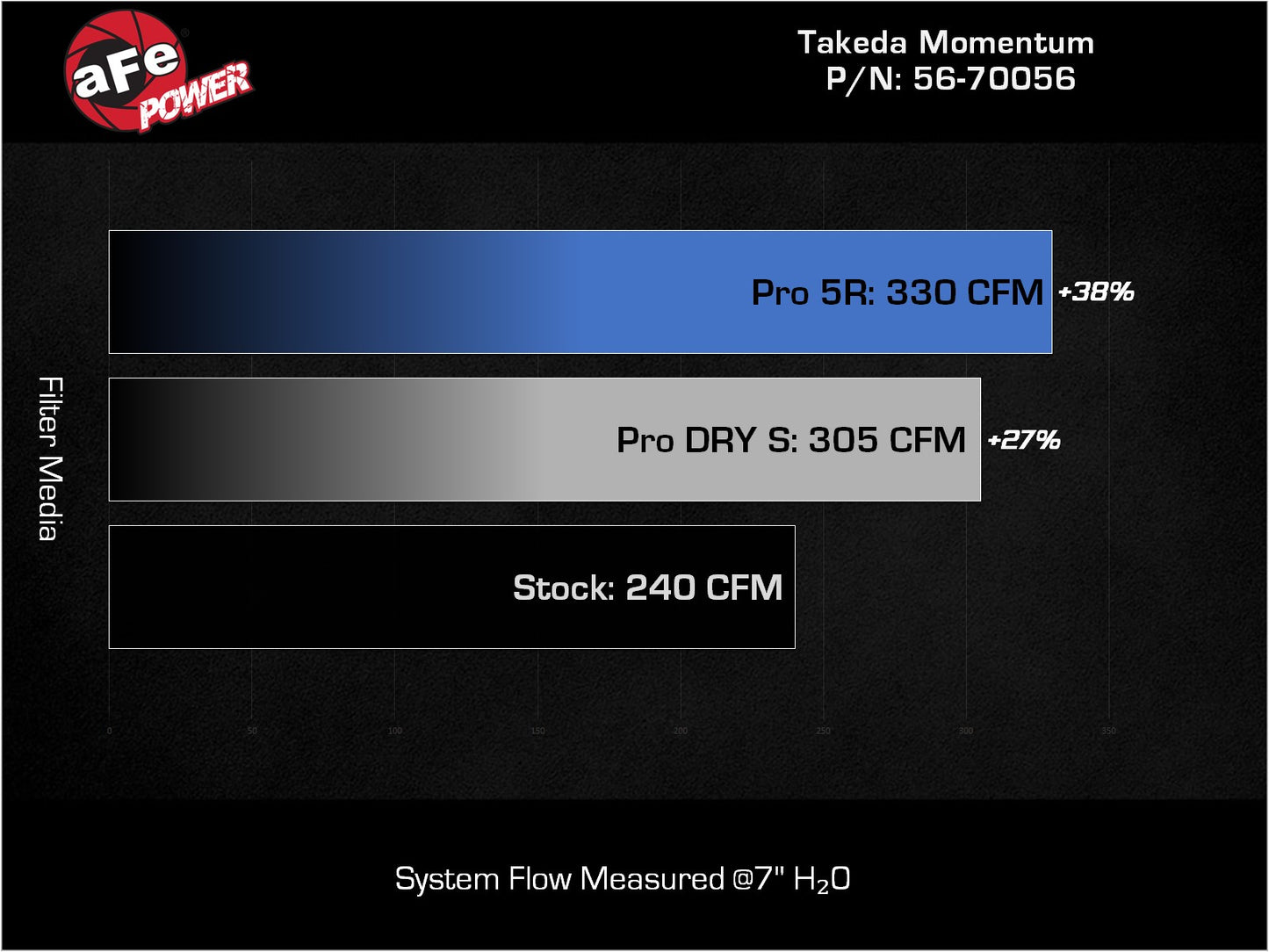 aFe Takeda Momentum Pro 5R Cold Air Intake | Toyota GR86/Subaru BRZ (22-23) (56-70056KN)