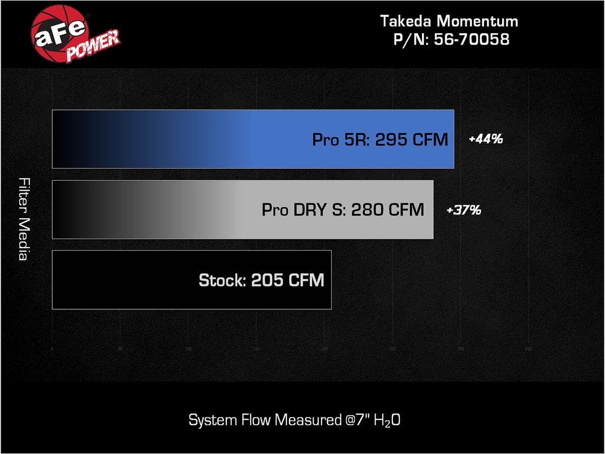aFe 22-23 Hyundai Kona N 2.0L(t) Takeda Momentum Cold Air Intake w/ Pro 5R Filter (56-70058R)