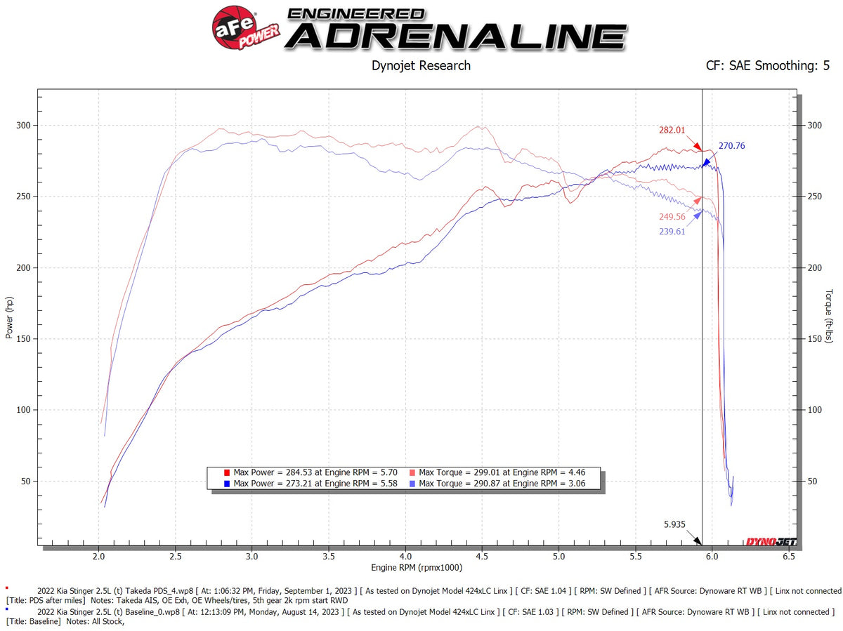 aFe Momentum Intake w/ Pro Dry S Filter | Kia Stinger (22-23) (56-70060D)