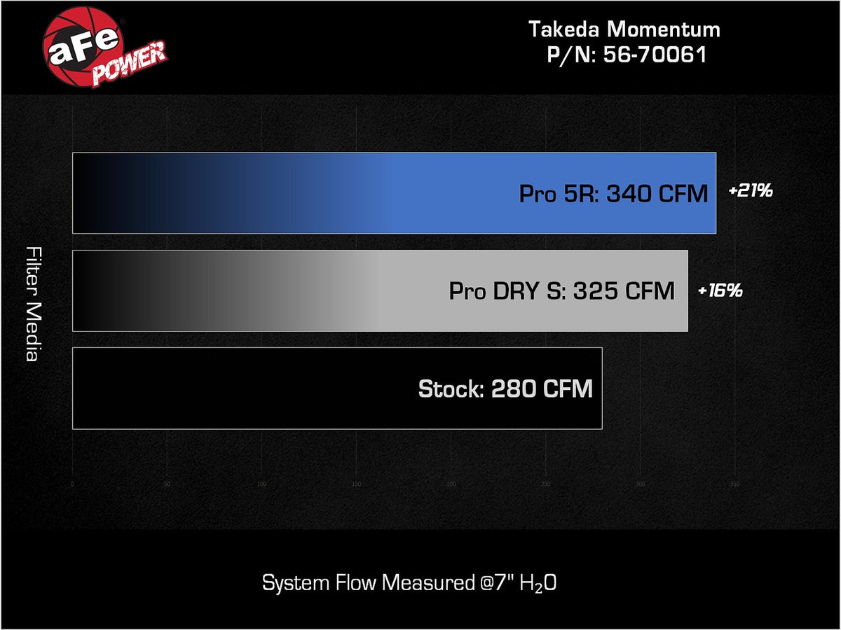 aFe Momentum Intake System W/ Pro Dry S Filter | Lexus IS300/IS350 (13-26) (56-70061D)