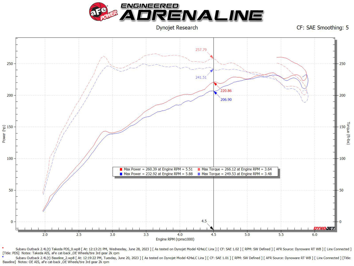 aFe Takeda Pro DRY S Momentum Cold Air Intake | Subaru Outback (20-24) (56-70063D)