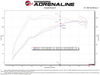 aFe Takeda Pro DRY S Momentum Cold Air Intake | Subaru Outback (20-24) (56-70063D)