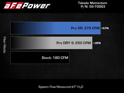 aFe Takeda Pro DRY S Momentum Cold Air Intake | Subaru Outback (20-24) (56-70063D)