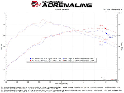 aFe Takeda Momentum Intake w/ Pro DRY S Filter | Toyota GR Corolla (23-24) (56-70065D)