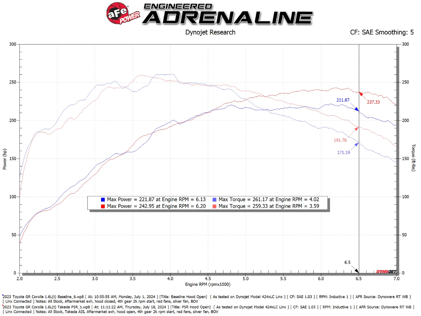 aFe Takeda Momentum Pro 5R Cold Air Intake | Toyota GR Corolla (23-24) (56-70065R)