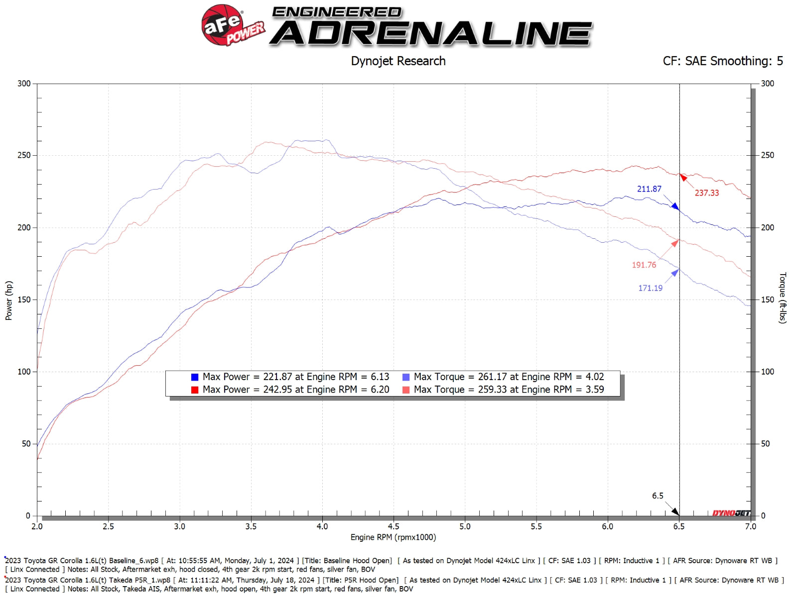 aFe Takeda Momentum Pro 5R Cold Air Intake | Toyota GR Corolla (23-24) (56-70065R)
