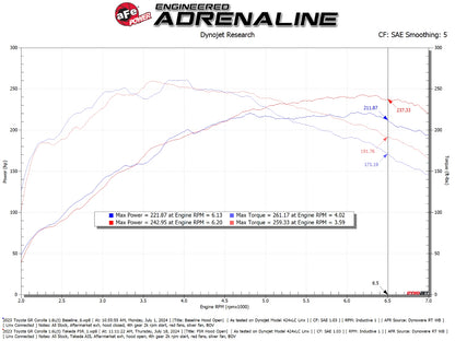 aFe Takeda Momentum Pro 5R Cold Air Intake | Toyota GR Corolla (23-24) (56-70065R)