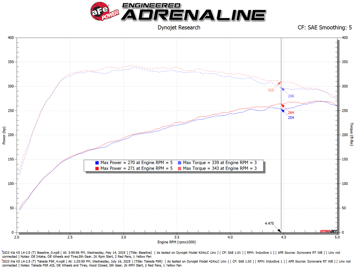 aFe Takeda Momentum Pro 5R Cold Air Intake | Kia K5 15-26 (56-70073R)
