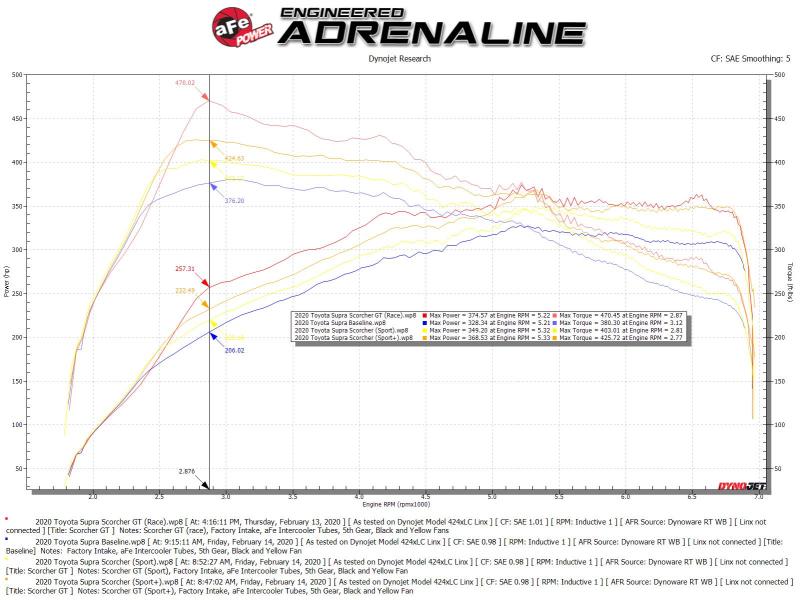 aFe Scorcher GT Bluetooth Power Module | Toyota Supra 3.0L 2020 (77-46004)