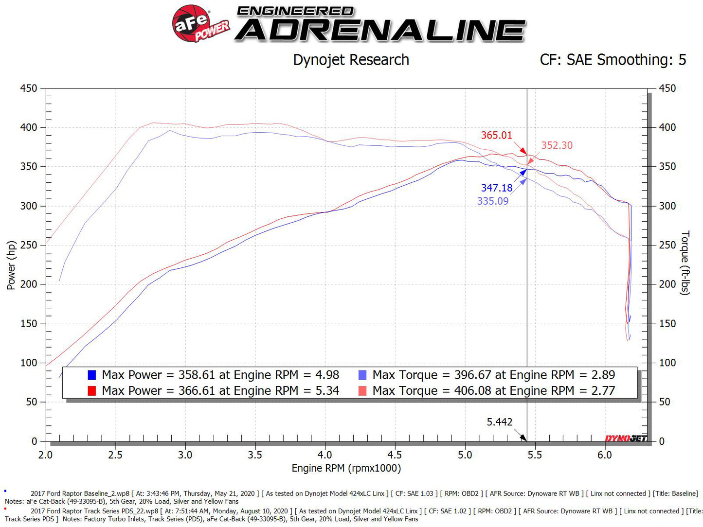 aFe Track Series Carbon Fiber Cold Air Intake | Ford F-150/Raptor (17-20) (57-10010D)