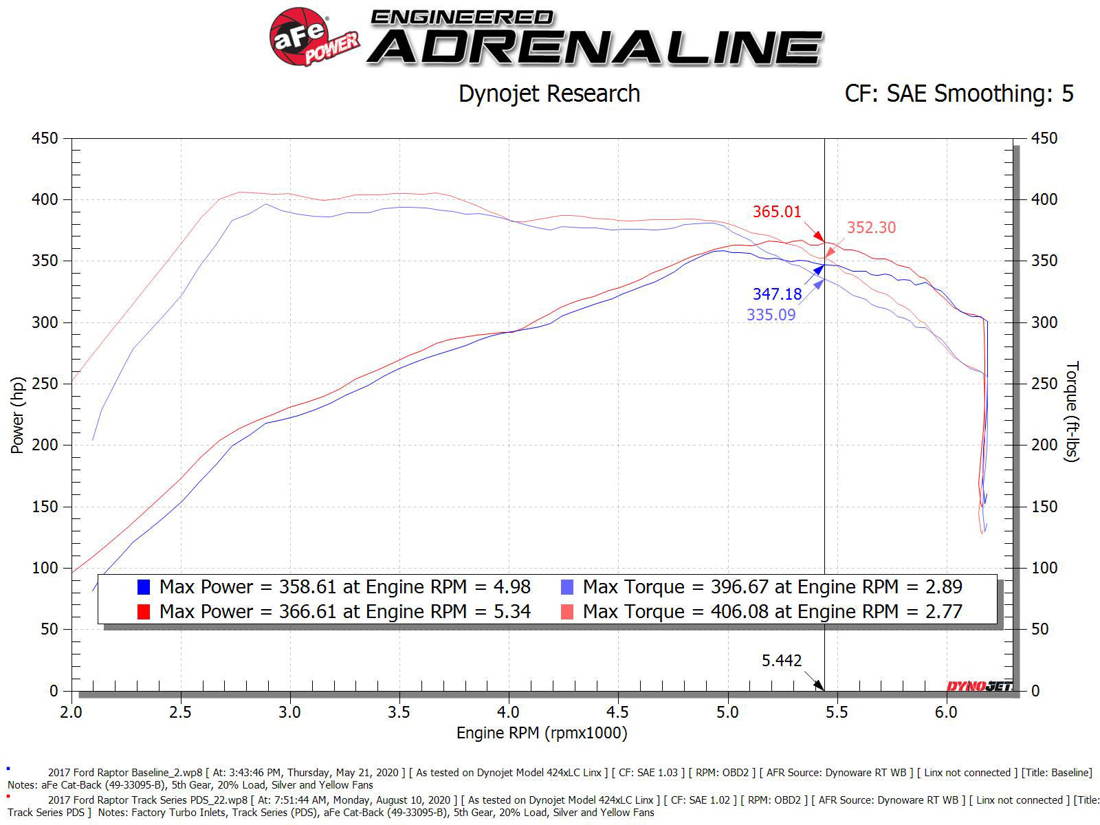 aFe Track Series Carbon Fiber Cold Air Intake | Ford F-150/Raptor (17-20) (57-10010D)