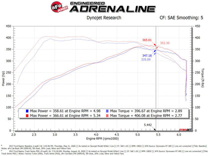 aFe Track Series Carbon Fiber Cold Air Intake | Ford F-150/Raptor (17-20) (57-10010D)