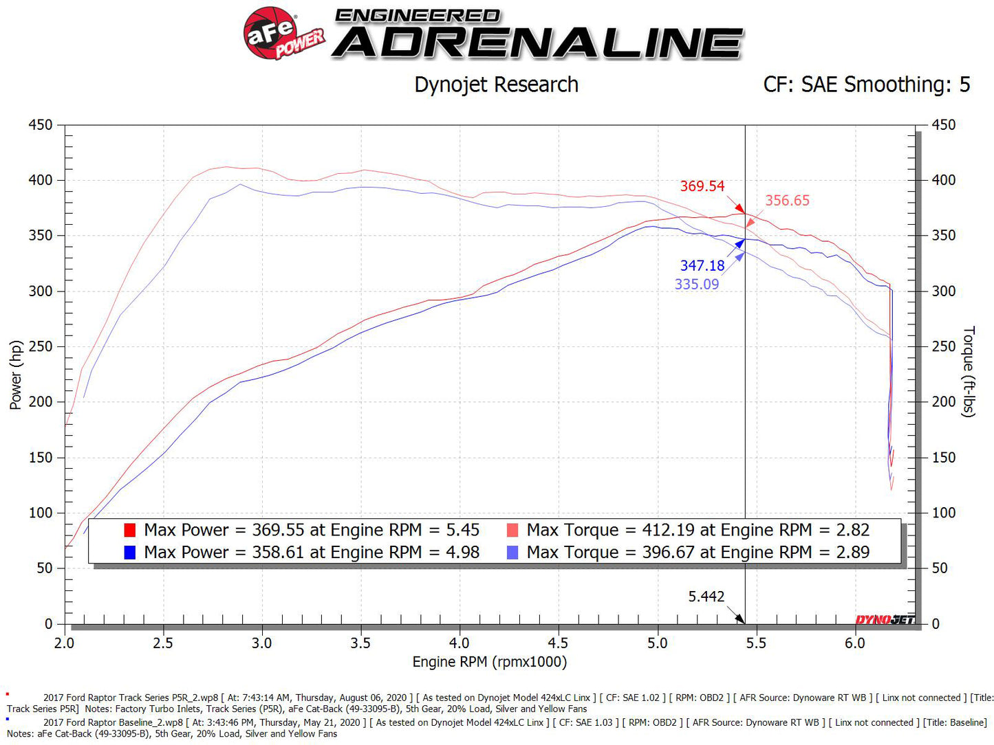 aFe Track Series Carbon Fiber Cold Air Intake w/ Pro 5R Filter | Ford F-150/Raptor (57-10010R)