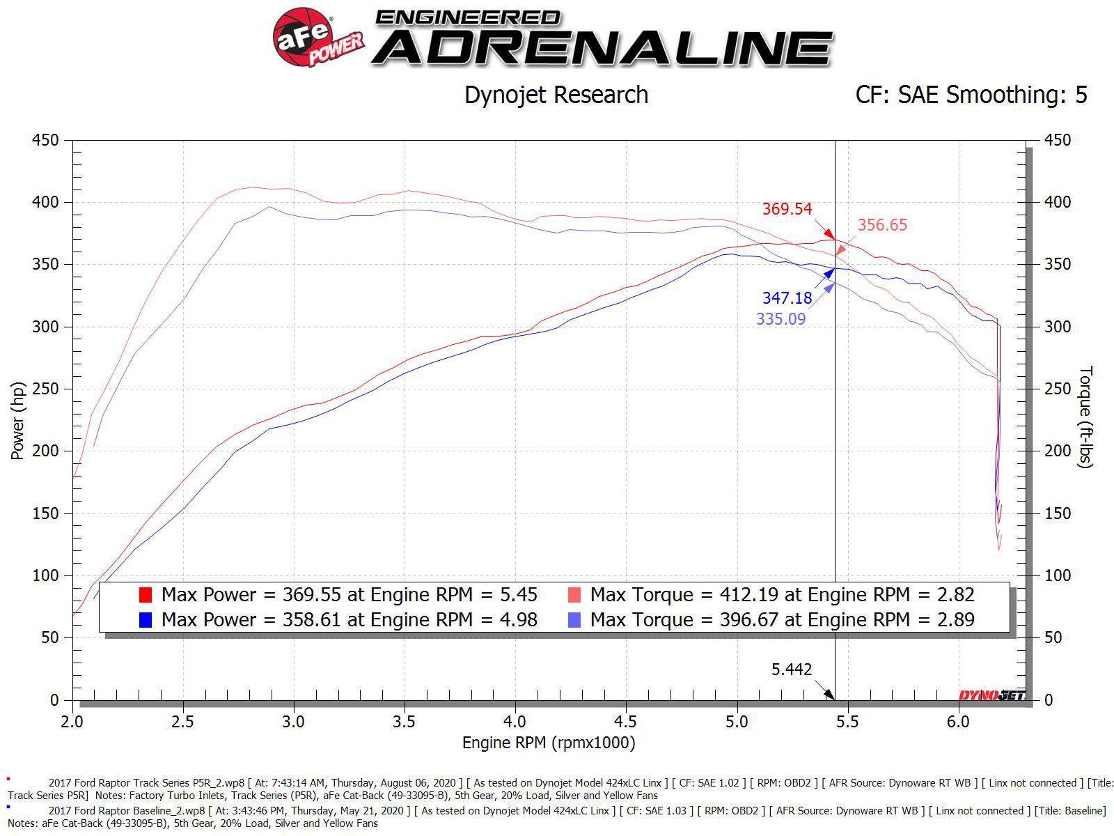 aFe Track Series Carbon Fiber Cold Air Intake w/ Pro 5R Filter | Ford F-150/Raptor (57-10010R)