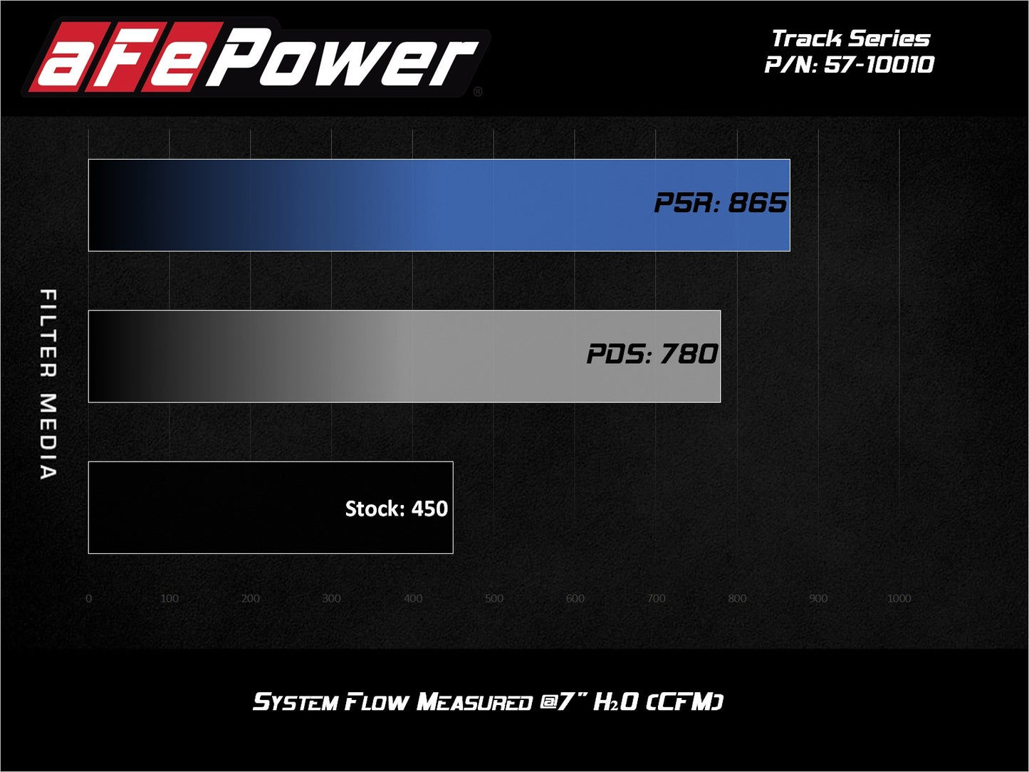 aFe Track Series Carbon Fiber Cold Air Intake w/ Pro 5R Filter | Ford F-150/Raptor (57-10010R)