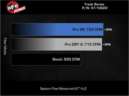 aFe 21-23 RAM 1500 TRX Track Series Carbon Fiber Cold Air Intake w/ Pro 5R Filter (57-10022K)