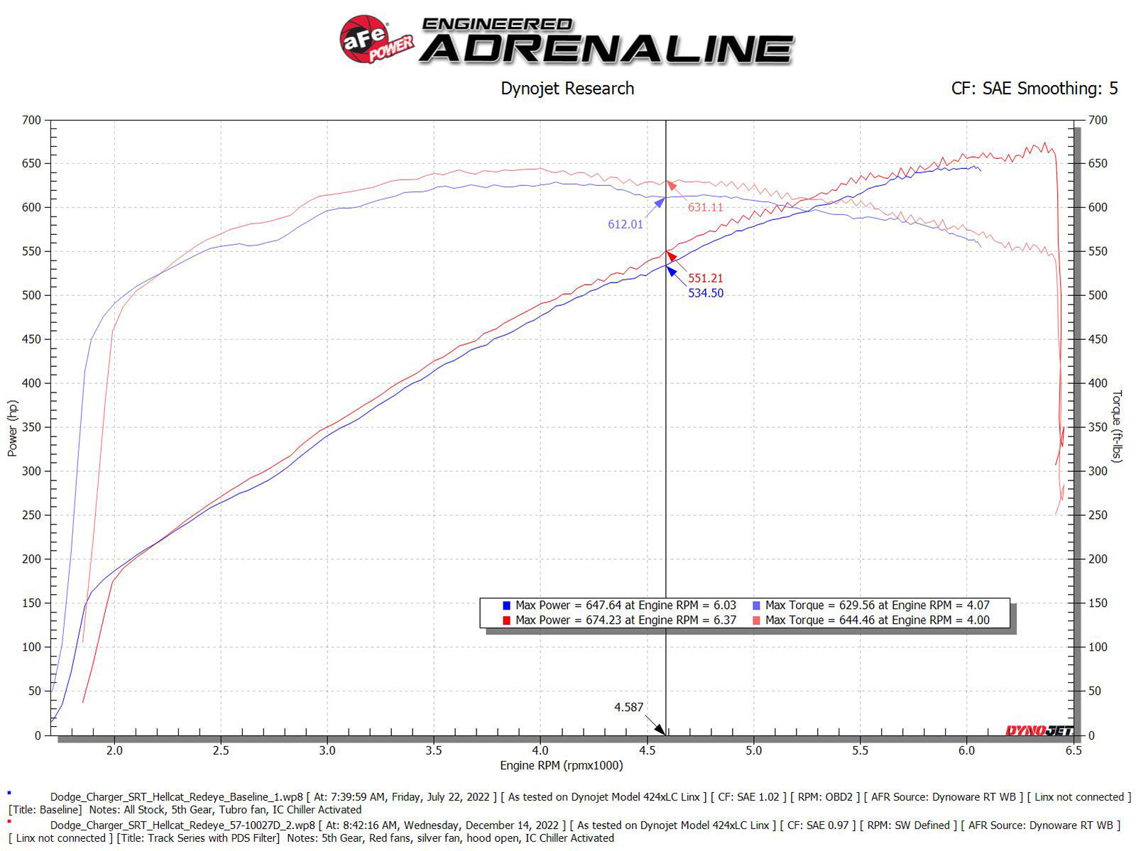 aFe Track Series Stage-2 Carbon Fiber Intake System | Dodge Charger SRT Hellcat Redeye (21-23) (57-10027D)