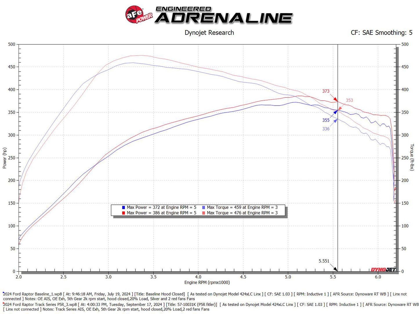 aFe 17-24 F-150 Track Series Red Kevlar C/F Intake | Ford F-150/Expedition (18-26) (57-10031KR)