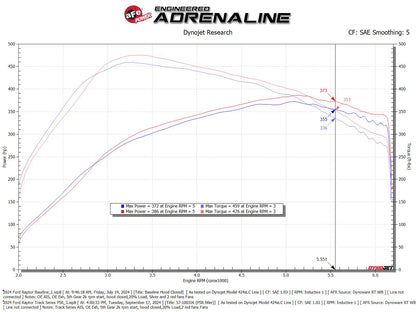 aFe 17-24 F-150 Track Series Red Kevlar C/F Intake | Ford F-150/Expedition (18-26) (57-10031KR)