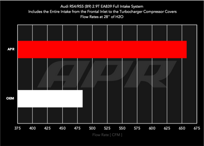 APR Intake System | Audi RS5 B9 2.9T (18-19) (CI100067)